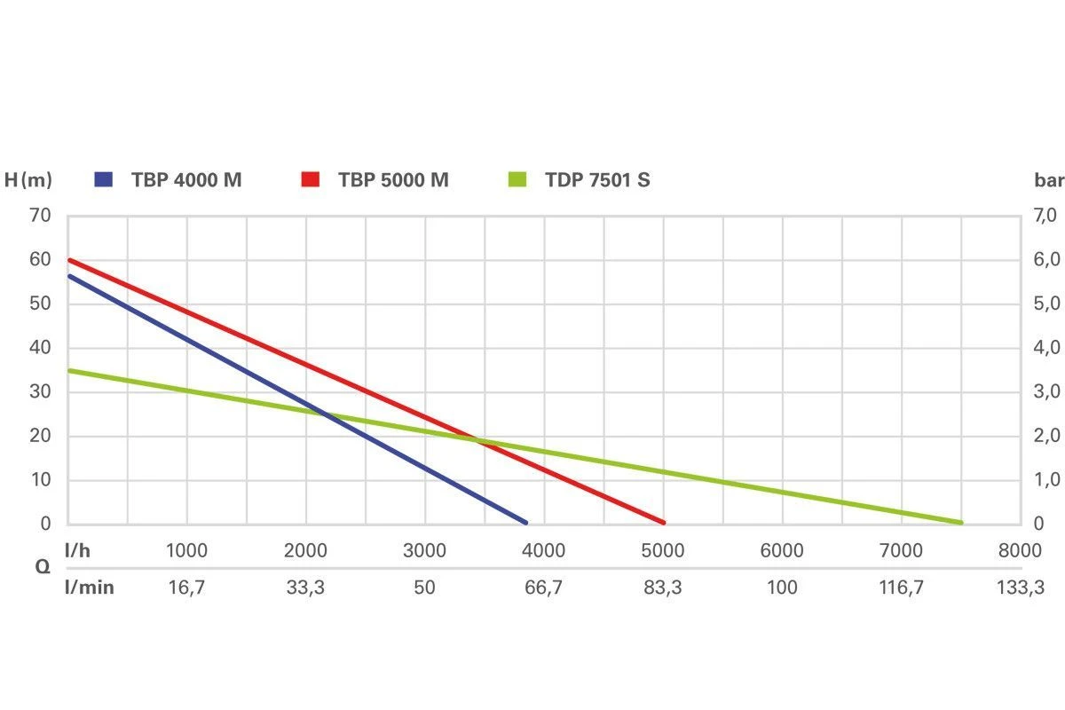 Metabo TDP7501S Dompel Drukpomp 1000W 3 Metabo TDP7501S Dompel Drukpomp 1000W - Afbeelding 3
